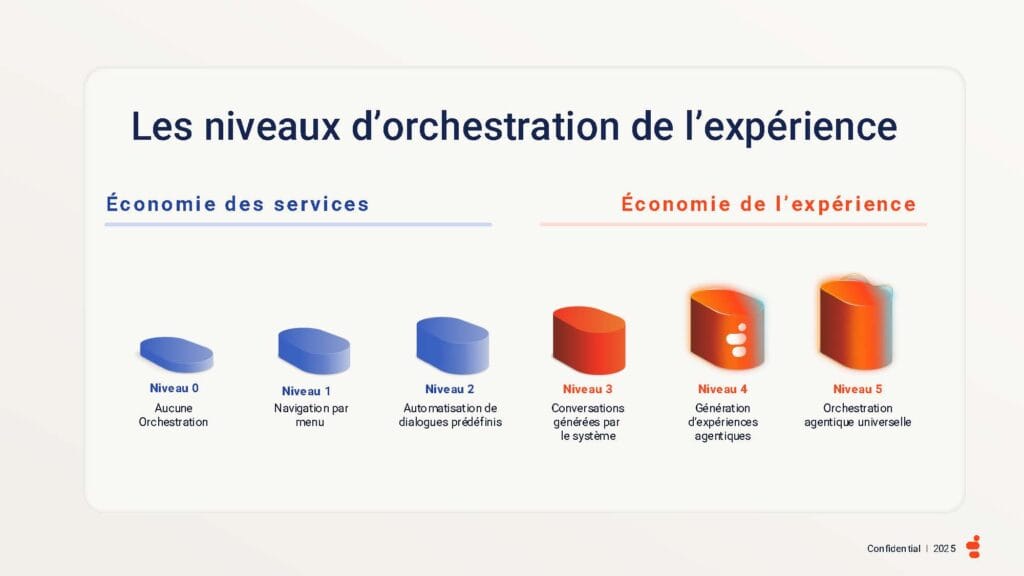 Les niveaux d'orchestration de l'expérience client